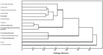 The Overlooked Outcome Measure for Spinal Cord Injury: Use of Assistive Devices